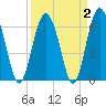Tide chart for Daymark 135, South Newport River, Georgia on 2022/04/2