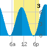 Tide chart for Daymark 135, South Newport River, Georgia on 2022/04/3