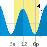 Tide chart for Daymark 135, South Newport River, Georgia on 2022/04/4