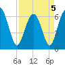 Tide chart for Daymark 135, South Newport River, Georgia on 2022/04/5