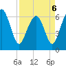 Tide chart for Daymark 135, South Newport River, Georgia on 2022/04/6