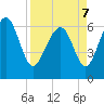 Tide chart for Daymark 135, South Newport River, Georgia on 2022/04/7