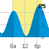 Tide chart for Daymark 135, South Newport River, Georgia on 2022/06/25