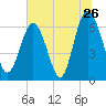 Tide chart for Daymark 135, South Newport River, Georgia on 2022/06/26