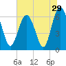 Tide chart for Daymark 135, South Newport River, Georgia on 2022/06/29