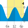 Tide chart for Daymark 135, South Newport River, Georgia on 2022/06/4