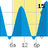 Tide chart for Daymark 135, South Newport River, Georgia on 2022/07/15