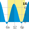 Tide chart for Daymark 135, South Newport River, Georgia on 2022/07/16