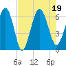 Tide chart for Daymark 135, South Newport River, Georgia on 2022/07/19