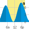 Tide chart for Daymark 135, South Newport River, Georgia on 2022/07/9