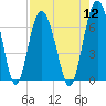 Tide chart for South Newport River (Daymark 135), Georgia on 2022/08/12