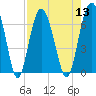 Tide chart for South Newport River (Daymark 135), Georgia on 2022/08/13