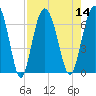 Tide chart for South Newport River (Daymark 135), Georgia on 2022/08/14