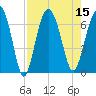 Tide chart for South Newport River (Daymark 135), Georgia on 2022/08/15