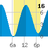 Tide chart for South Newport River (Daymark 135), Georgia on 2022/08/16