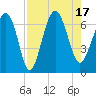 Tide chart for South Newport River (Daymark 135), Georgia on 2022/08/17