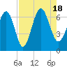Tide chart for South Newport River (Daymark 135), Georgia on 2022/08/18