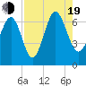 Tide chart for South Newport River (Daymark 135), Georgia on 2022/08/19