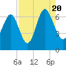 Tide chart for South Newport River (Daymark 135), Georgia on 2022/08/20