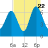 Tide chart for South Newport River (Daymark 135), Georgia on 2022/08/22