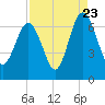 Tide chart for South Newport River (Daymark 135), Georgia on 2022/08/23