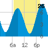 Tide chart for South Newport River (Daymark 135), Georgia on 2022/08/26