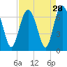 Tide chart for South Newport River (Daymark 135), Georgia on 2022/08/28