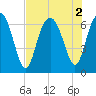 Tide chart for South Newport River (Daymark 135), Georgia on 2022/08/2