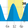 Tide chart for South Newport River (Daymark 135), Georgia on 2022/08/30