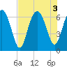 Tide chart for South Newport River (Daymark 135), Georgia on 2022/08/3
