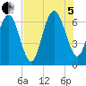 Tide chart for South Newport River (Daymark 135), Georgia on 2022/08/5