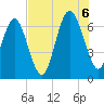 Tide chart for South Newport River (Daymark 135), Georgia on 2022/08/6