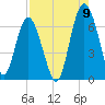 Tide chart for South Newport River (Daymark 135), Georgia on 2022/08/9