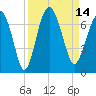 Tide chart for Daymark 135, South Newport River, Georgia on 2022/09/14