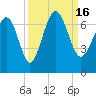 Tide chart for Daymark 135, South Newport River, Georgia on 2022/09/16