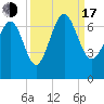 Tide chart for Daymark 135, South Newport River, Georgia on 2022/09/17