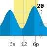 Tide chart for Daymark 135, South Newport River, Georgia on 2022/09/20