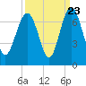 Tide chart for Daymark 135, South Newport River, Georgia on 2022/09/23