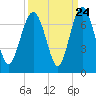 Tide chart for Daymark 135, South Newport River, Georgia on 2022/09/24