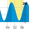Tide chart for Daymark 135, South Newport River, Georgia on 2022/09/26