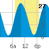 Tide chart for Daymark 135, South Newport River, Georgia on 2022/09/27