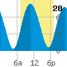Tide chart for Daymark 135, South Newport River, Georgia on 2022/09/28