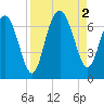 Tide chart for Daymark 135, South Newport River, Georgia on 2022/09/2