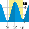 Tide chart for Daymark 135, South Newport River, Georgia on 2022/09/30