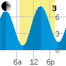 Tide chart for Daymark 135, South Newport River, Georgia on 2022/09/3