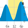 Tide chart for Daymark 135, South Newport River, Georgia on 2022/09/6