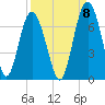 Tide chart for Daymark 135, South Newport River, Georgia on 2022/09/8