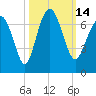 Tide chart for Daymark 135, South Newport River, Georgia on 2022/10/14