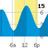 Tide chart for Daymark 135, South Newport River, Georgia on 2022/10/15