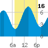 Tide chart for Daymark 135, South Newport River, Georgia on 2022/10/16